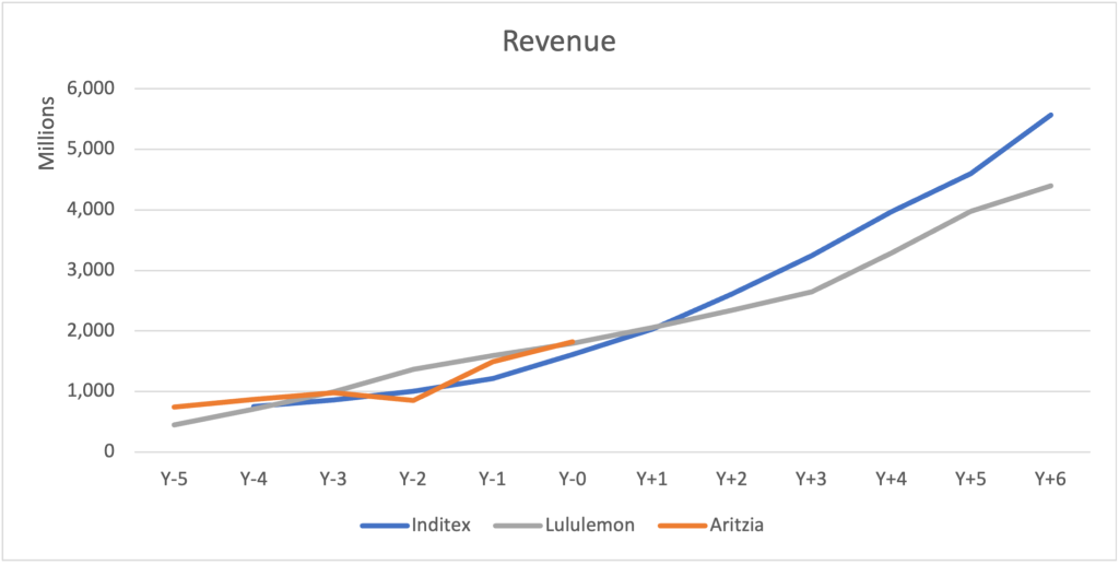 Fig.3 - Aritzia could generate 5B in sales in seven years.